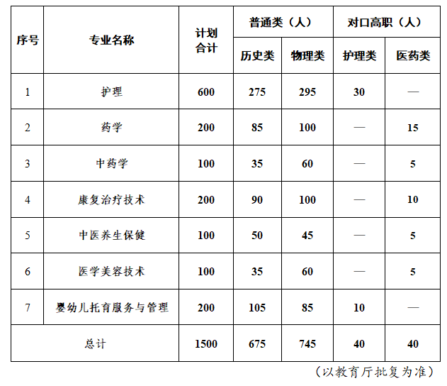 宜宾医药健康职业学院2025年普通专科招生计划一览表